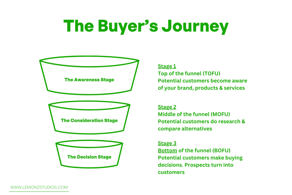 sales funnel representing the buyer journey