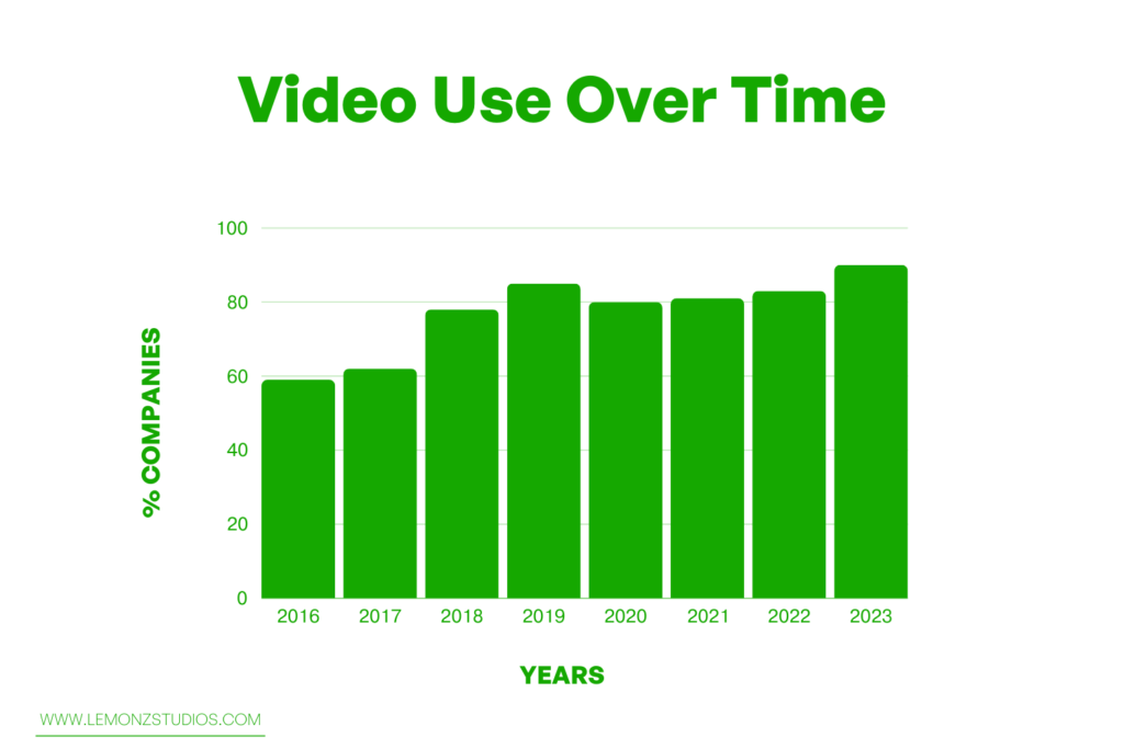 Bar graph representing the video use over time in business